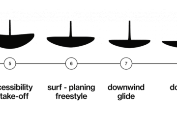 kak-vybrat-gidrofoyl-sootnosheniya-storon